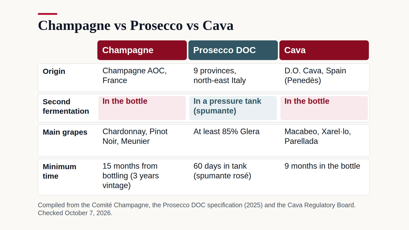 Comparison grid of Champagne, Prosecco DOC and Cava by origin, where the second fermentation happens, main grapes and minimum time before release
