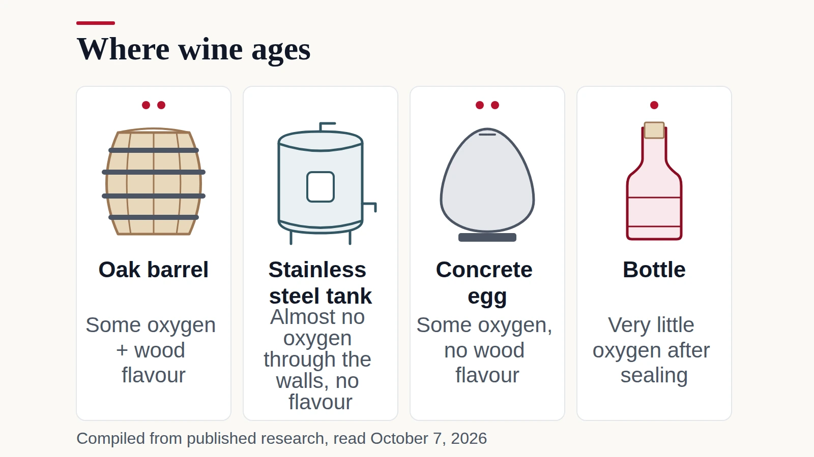 Four places wine ages, an oak barrel, a stainless steel tank, a concrete egg and a sealed bottle, compared by how much oxygen reaches the wine and whether the vessel adds flavour