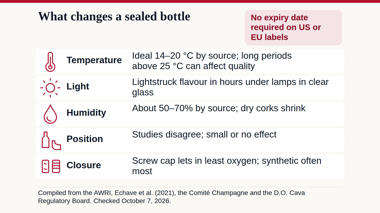 Chart of the storage conditions that change a sealed bottle of wine: temperature, light, humidity, bottle position and closure, with the figures each source gives